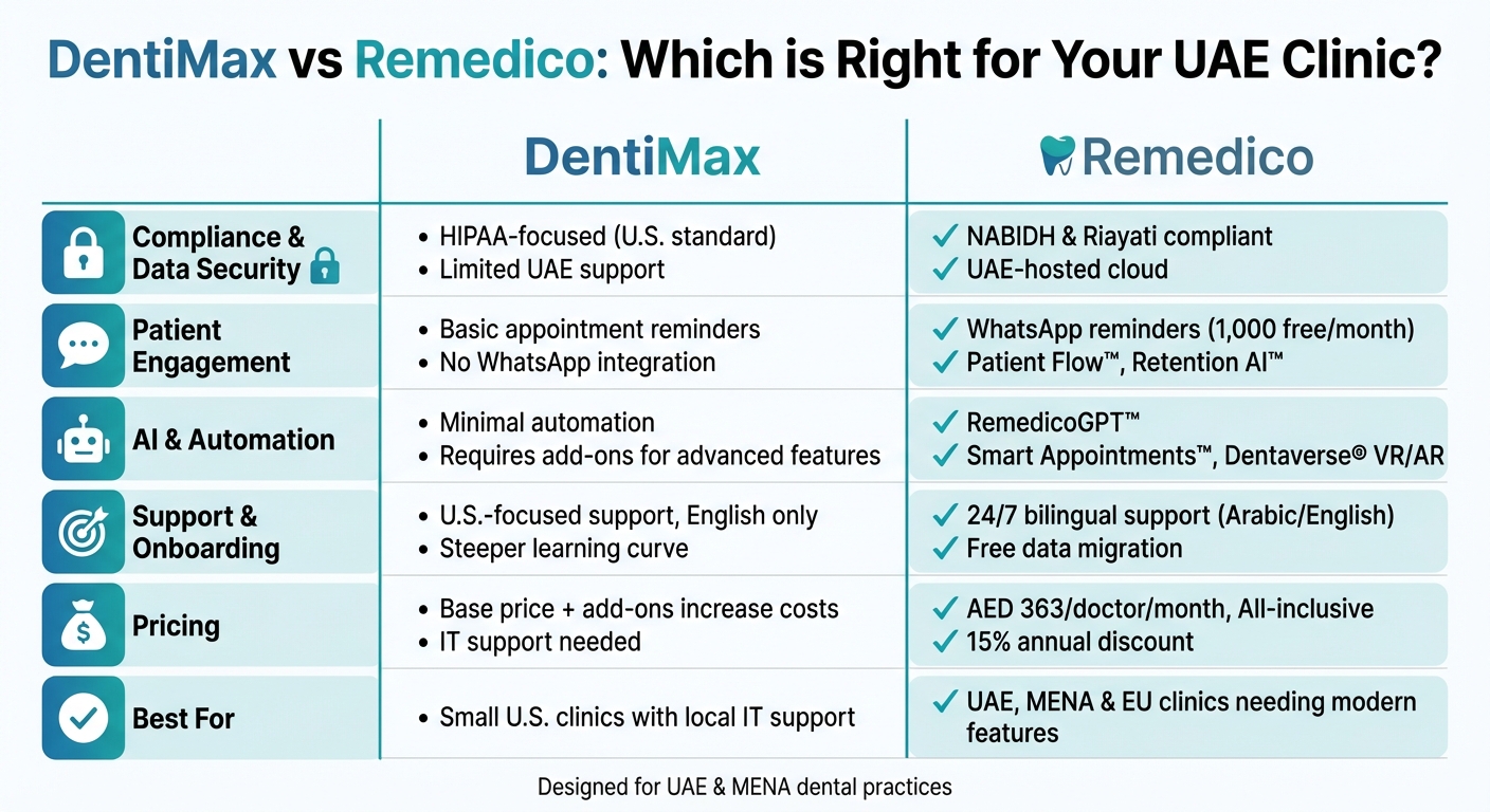 DentiMax vs Remedico: Feature Comparison for UAE Dental Clinics