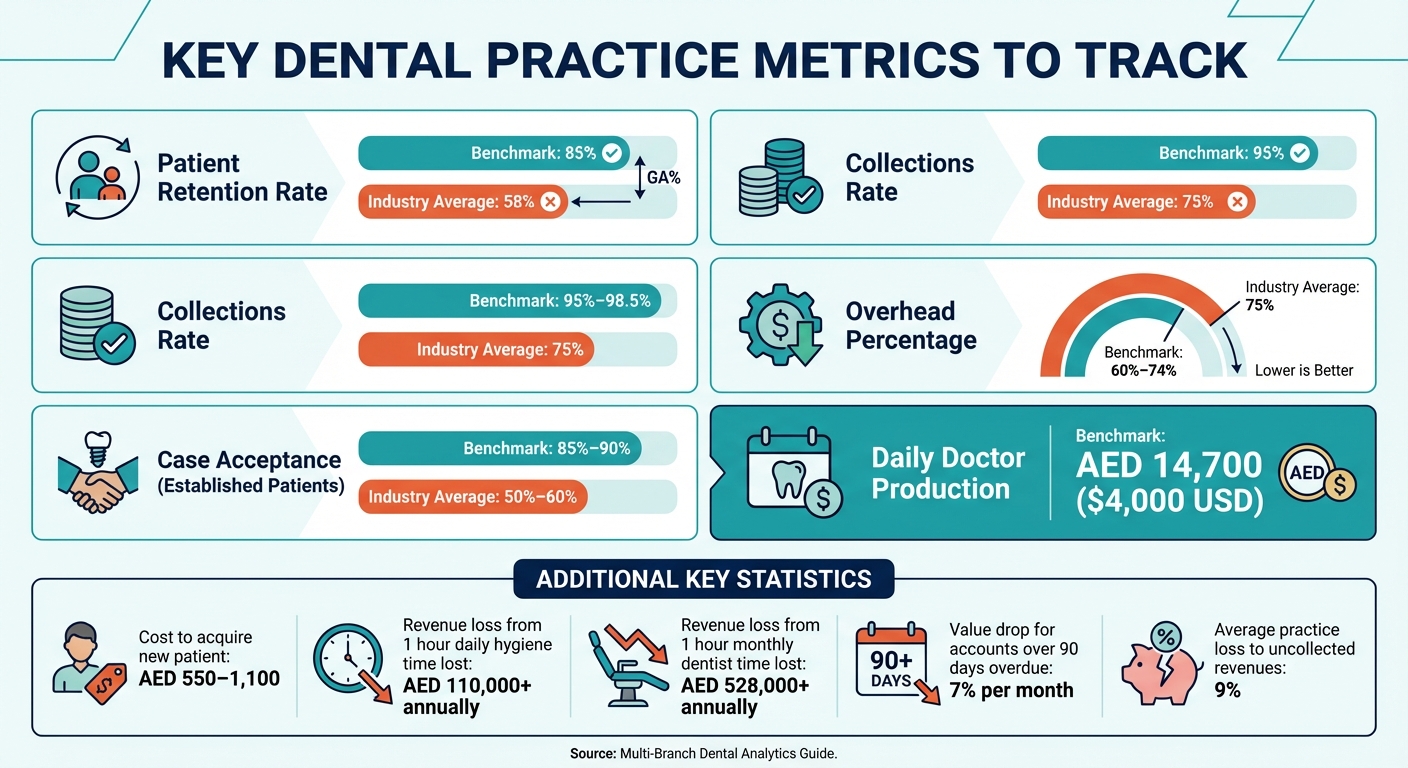 Key Dental Practice Metrics: Benchmarks vs Industry Averages