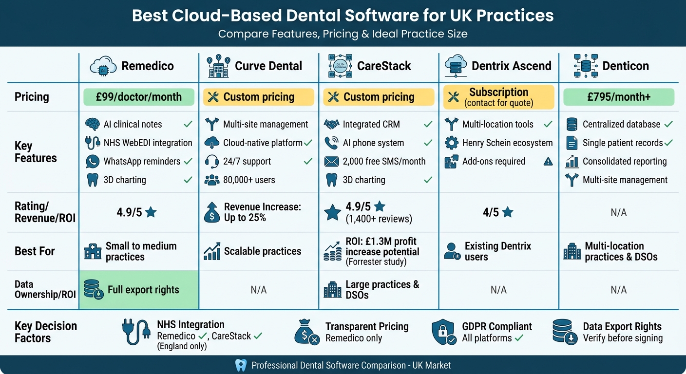 Cloud-Based Dental Software Comparison: Features, Pricing & Best Use Cases