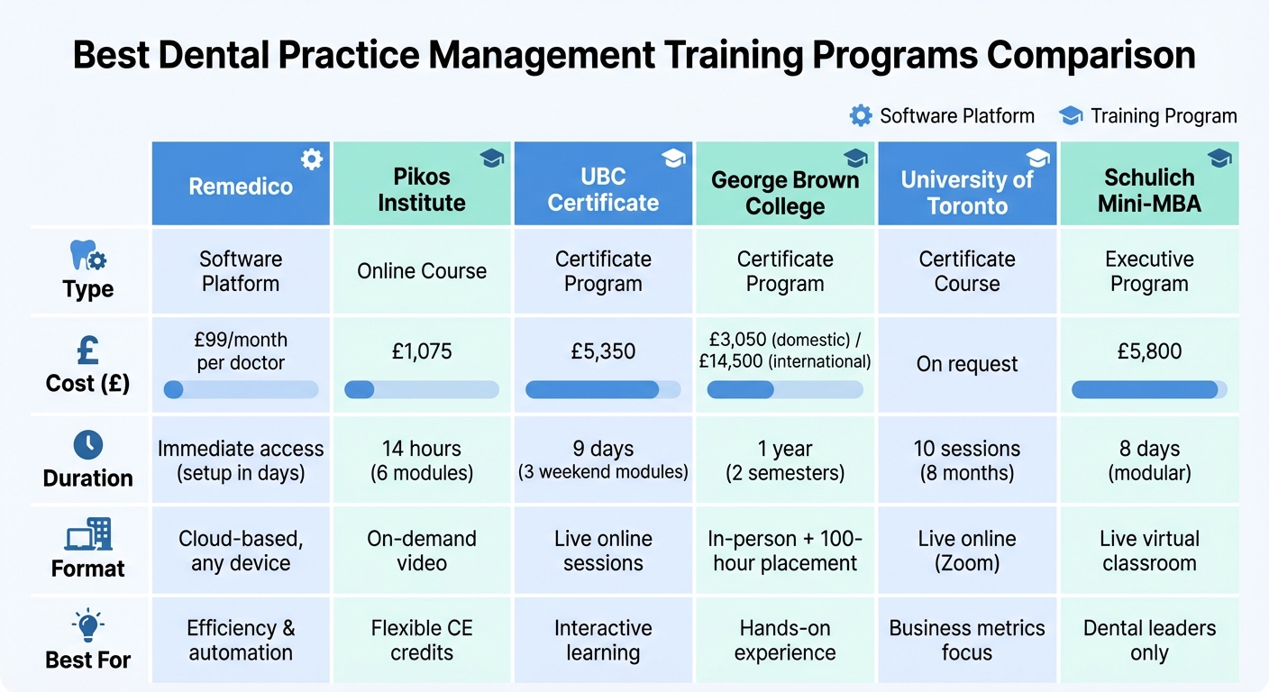 Comparison of 6 Dental Practice Management Training Programs: Cost, Duration, and Format