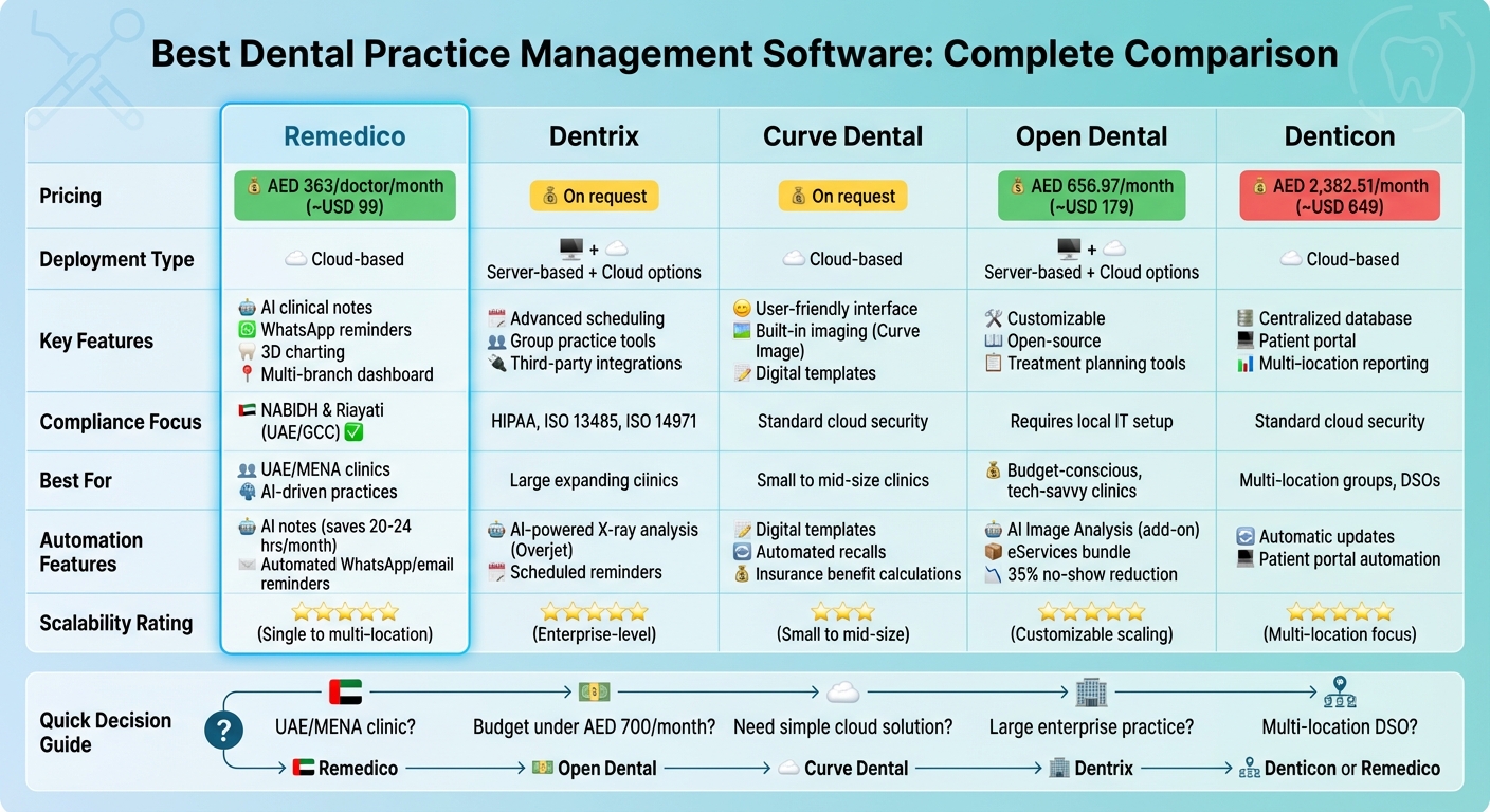 Dental Practice Management Software Comparison: Features, Pricing & Best Use Cases