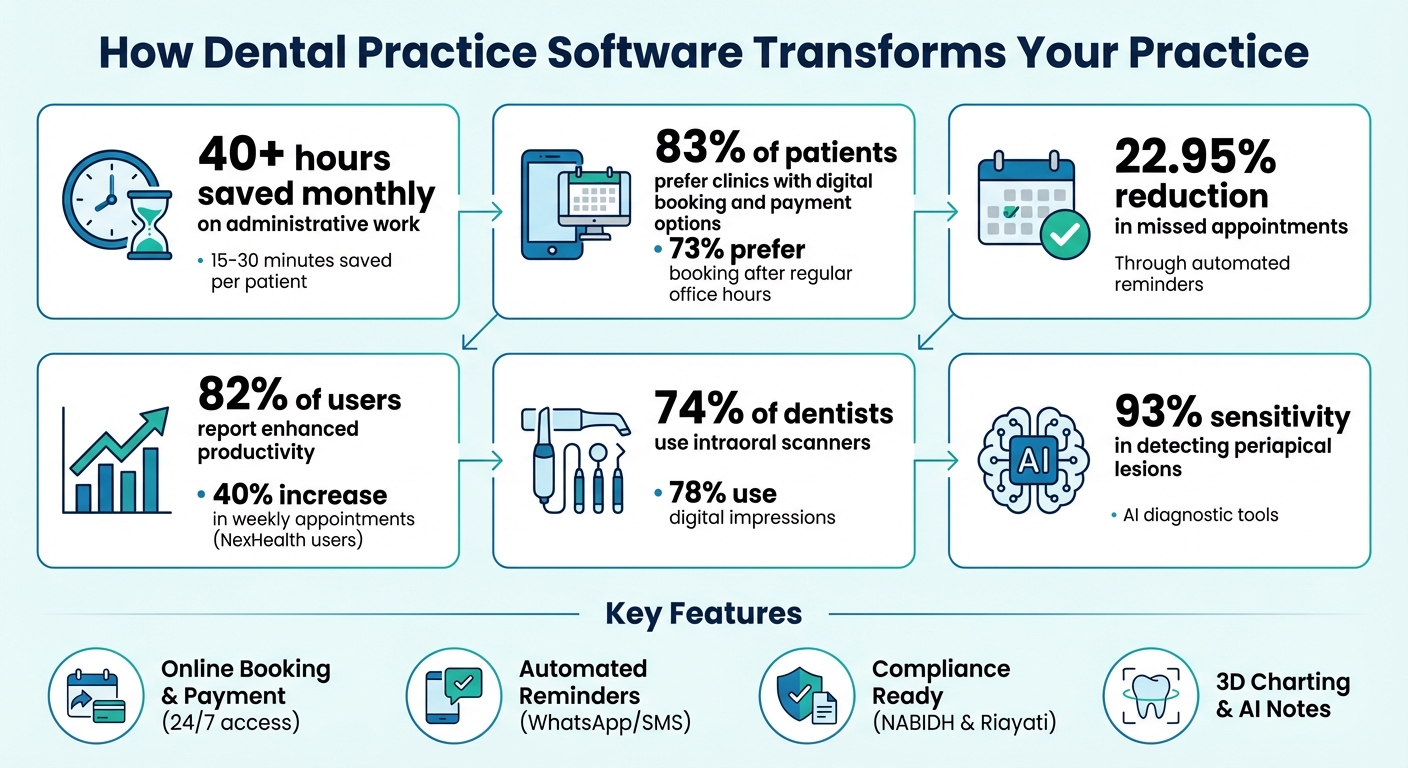 Dental Practice Software Benefits: Key Statistics and Time Savings
