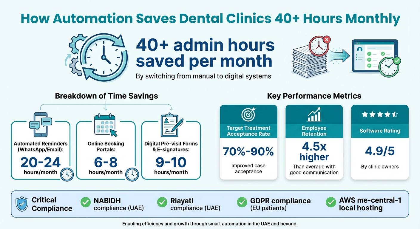 Time Savings from Dental Practice Automation: Monthly Admin Hours Reduced