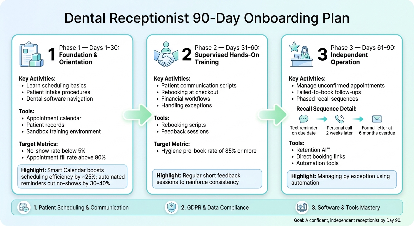 Dental Receptionist 90-Day Onboarding Plan