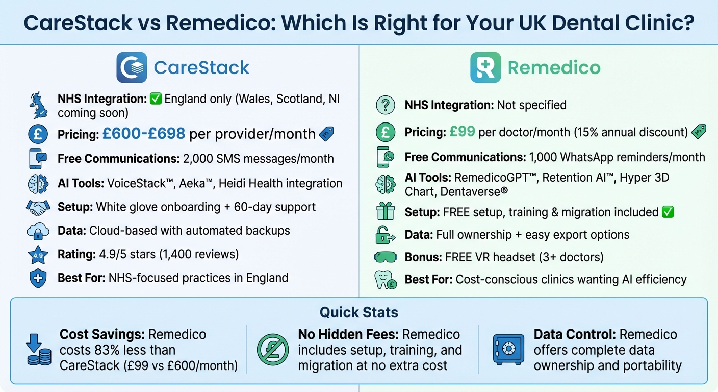 CareStack vs Remedico: UK Dental Practice Management Software Comparison