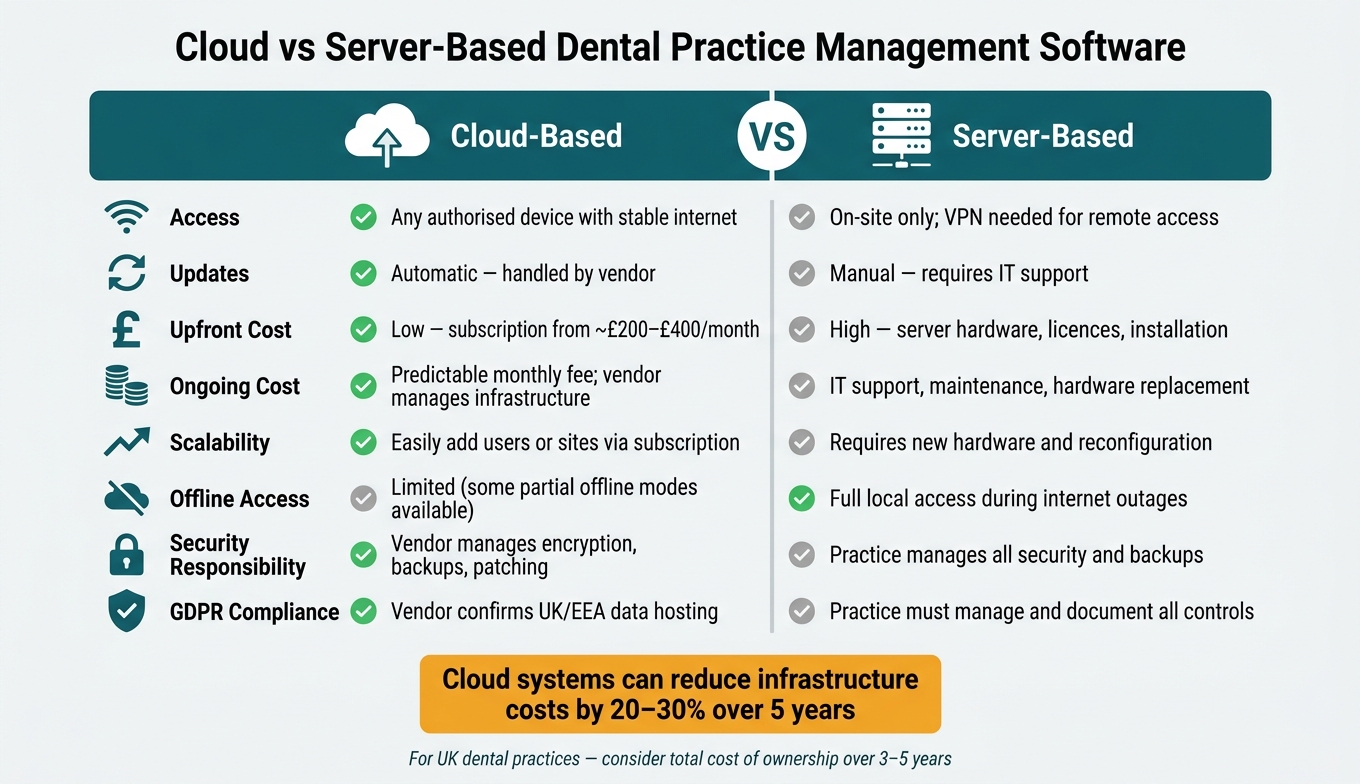 Cloud vs Server-Based Dental Software: Full Comparison Guide