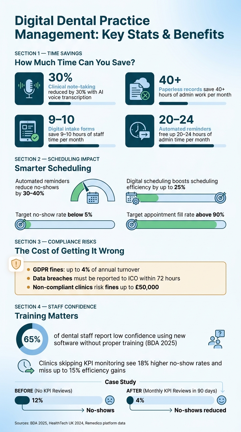 Digital Dental Practice Management: Key Stats & Benefits