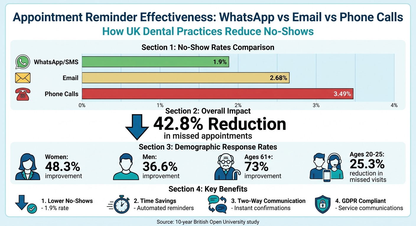 WhatsApp vs Email vs Phone Call Appointment Reminder Effectiveness for UK Dental Practices