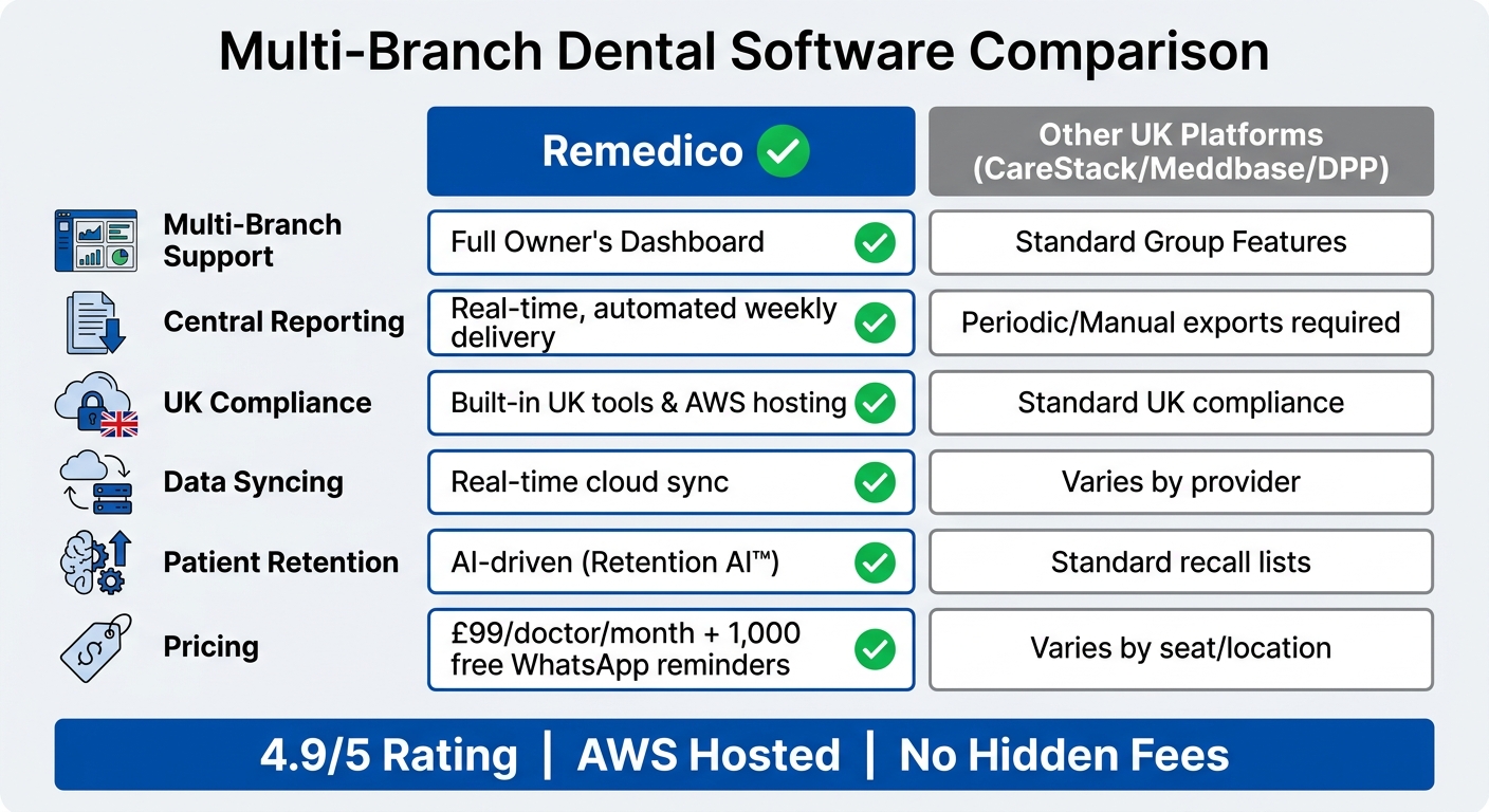 Multi-Branch Dental Software Comparison: Remedico vs UK Market Alternatives