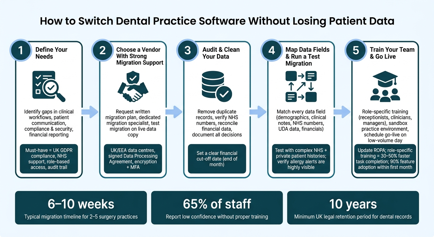 How to Switch Dental Practice Software Without Losing Patient Data