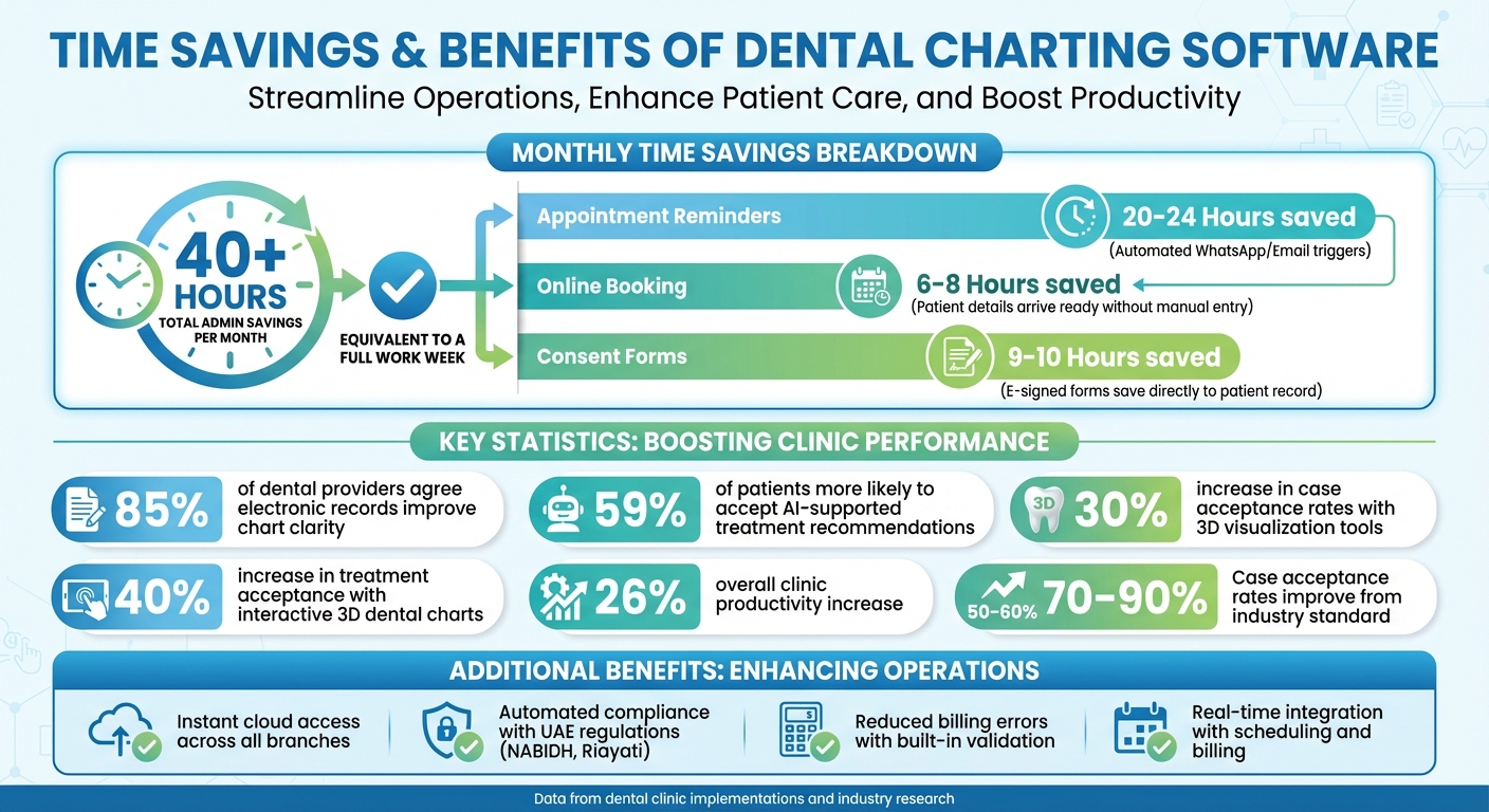 Time Savings and Benefits of Dental Charting Software