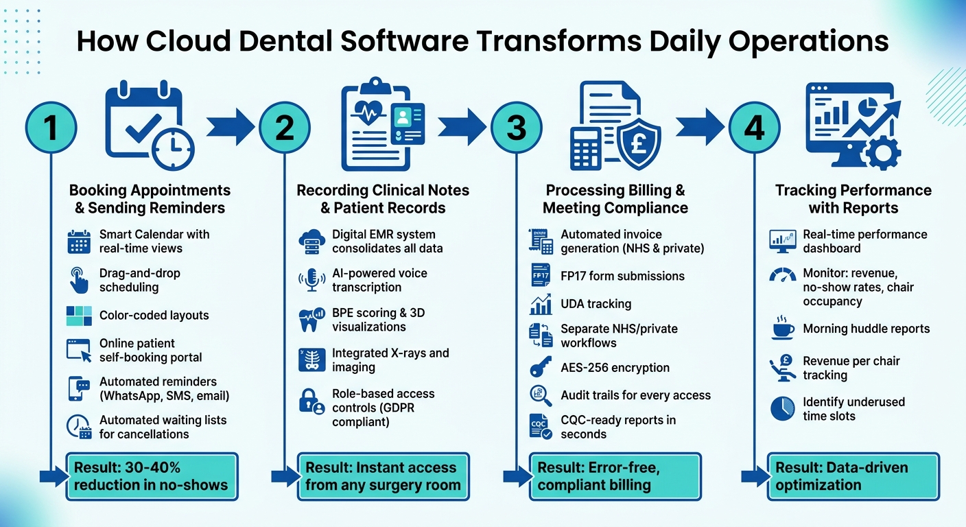 How Cloud Dental Software Transforms Daily Clinic Operations in 4 Steps