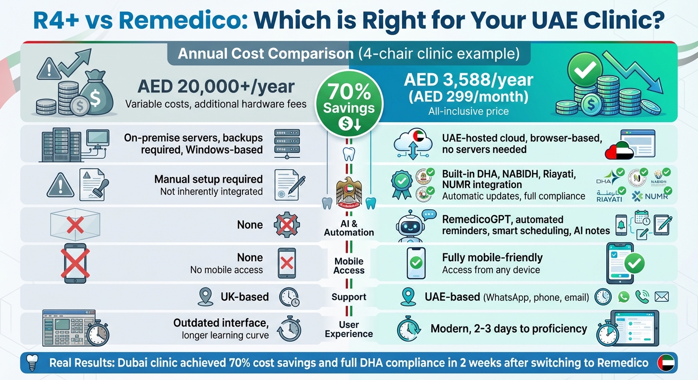 R4+ vs Remedico: Cost and Features Comparison for UAE Dental Clinics