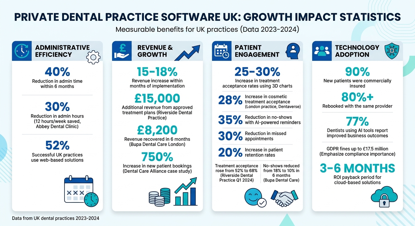 Private Dental Practice Software Impact: Key Statistics and ROI Metrics for UK Practices