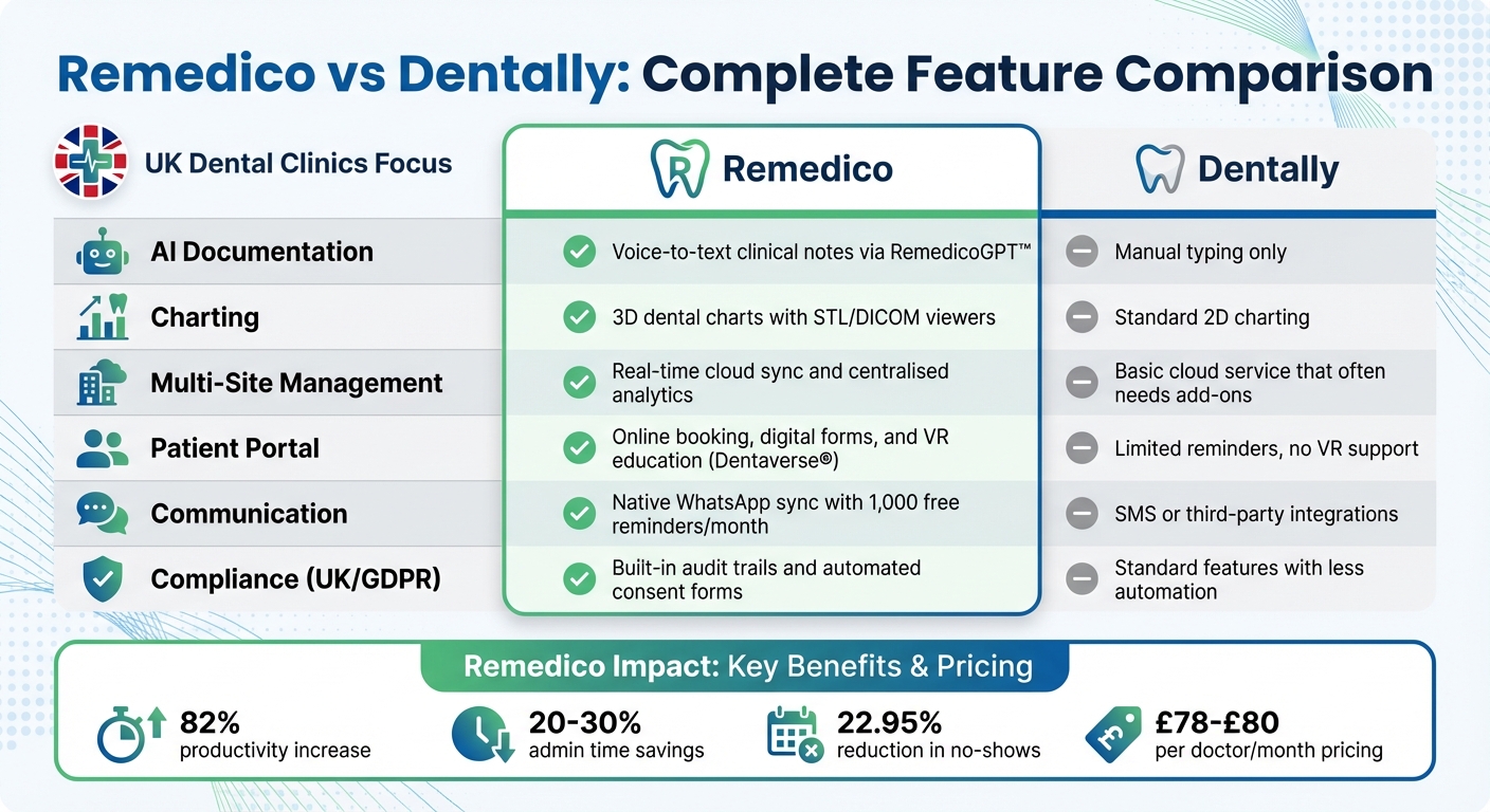 Remedico vs Dentally Feature Comparison for UK Dental Clinics
