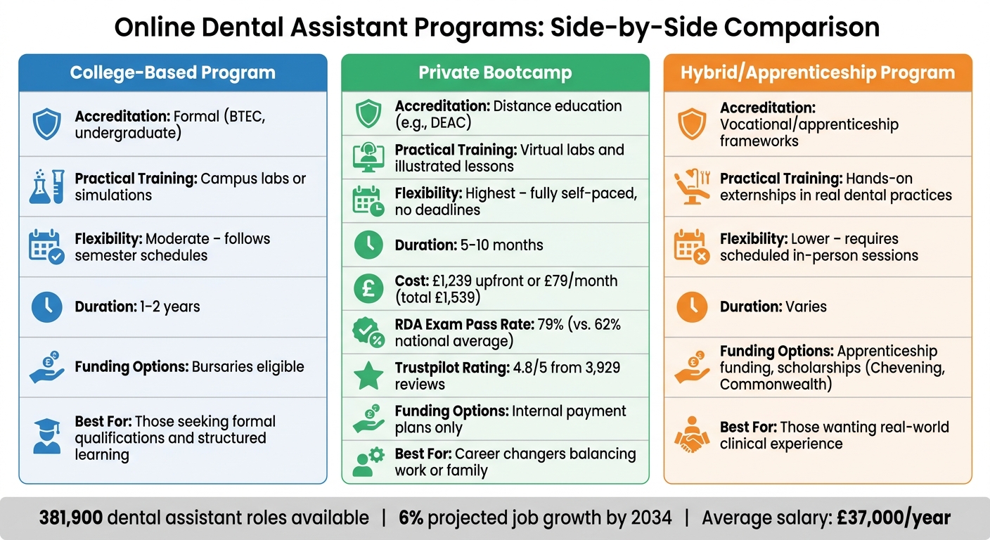 Online Dental Assistant Programs Compared: Cost, Flexibility & Accreditation