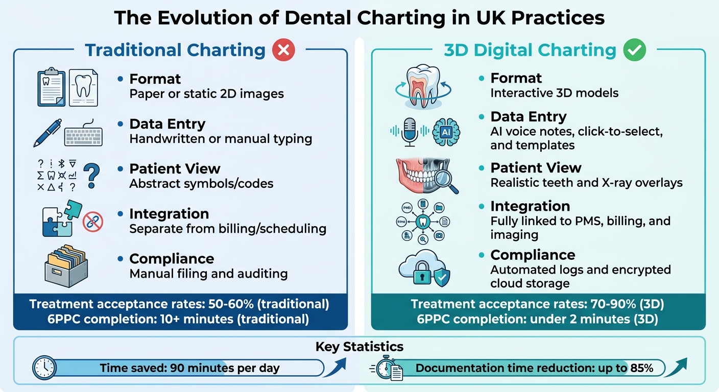 Traditional vs 3D Digital Dental Charting Comparison