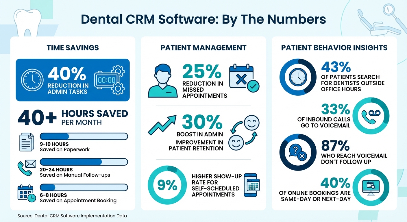 Dental CRM Software Benefits: Time Savings and Performance Statistics