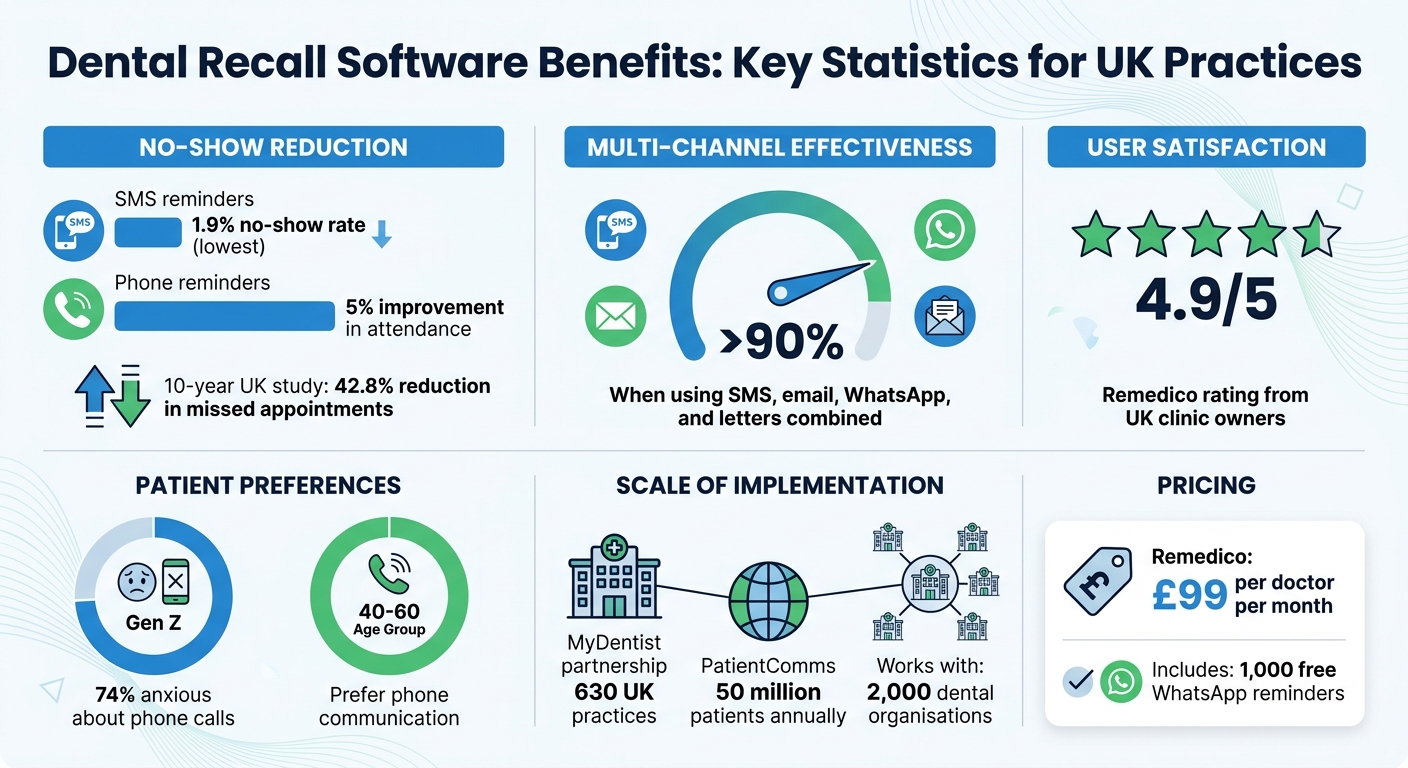 Dental Recall Software Benefits: Key Statistics for UK Practices