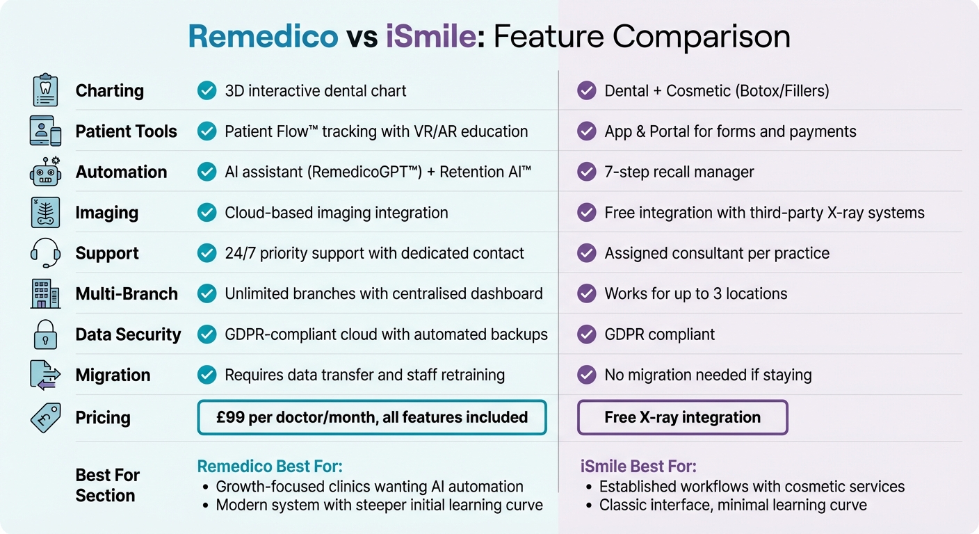 Remedico vs iSmile: Feature Comparison for UK Dental Clinics