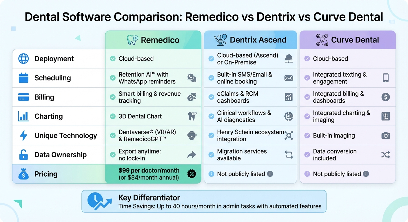 Dental Office Software Comparison: Remedico vs Dentrix vs Curve Dental Features and Pricing