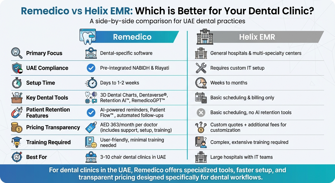 Remedico vs Helix EMR: Feature Comparison for UAE Dental Clinics