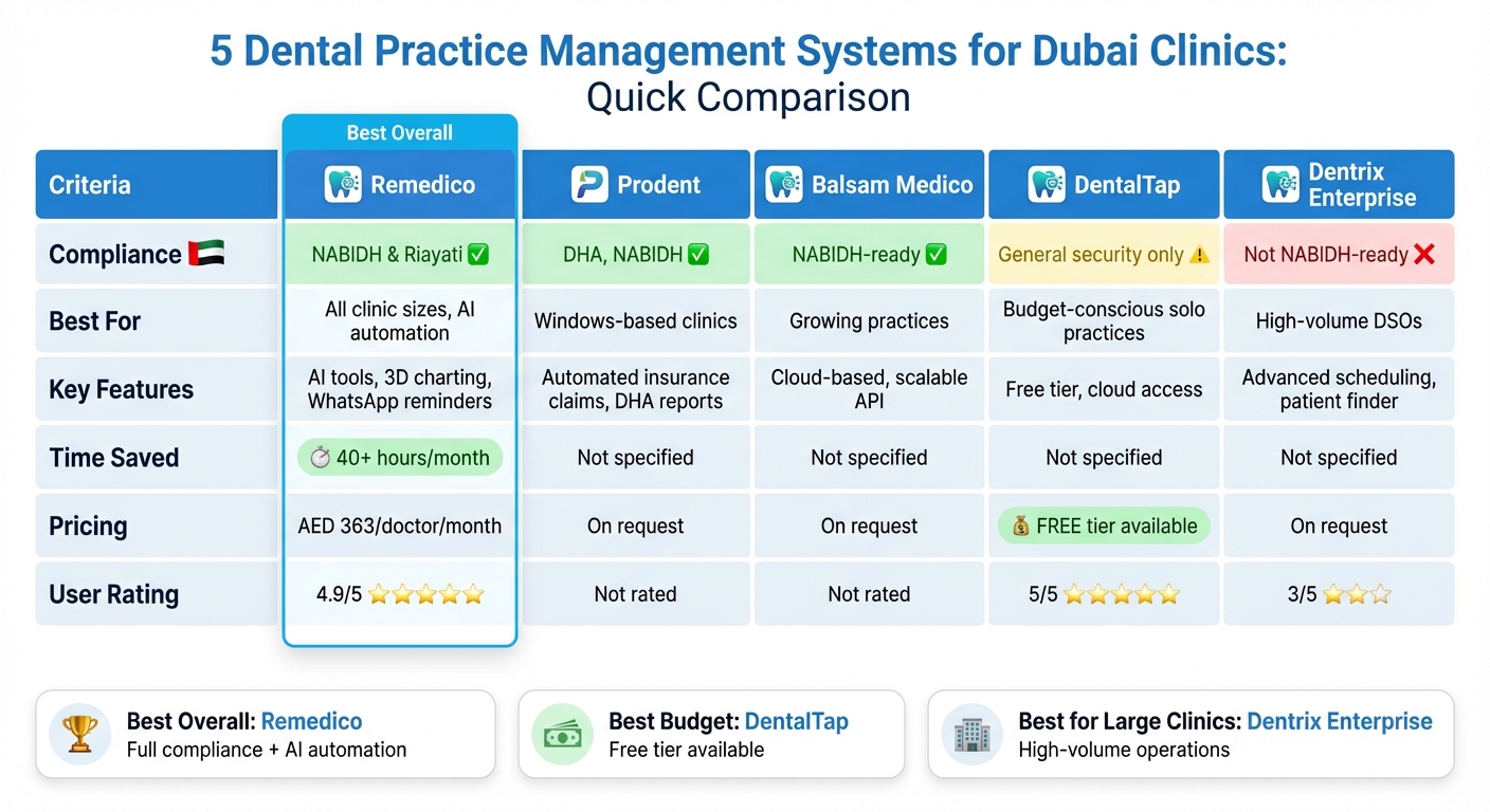Dubai Dental Practice Management Software Comparison: Features, Compliance & Pricing