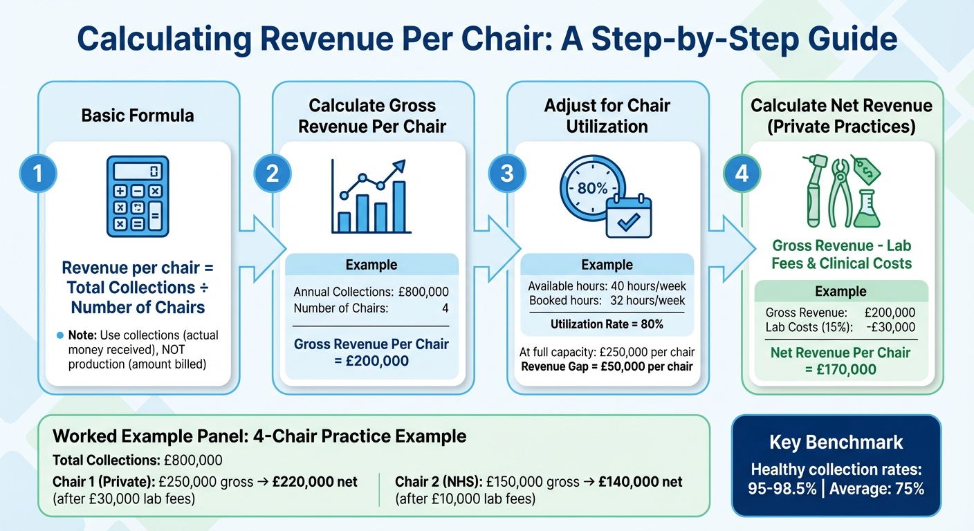 How to Calculate Revenue Per Chair for Dental Practices