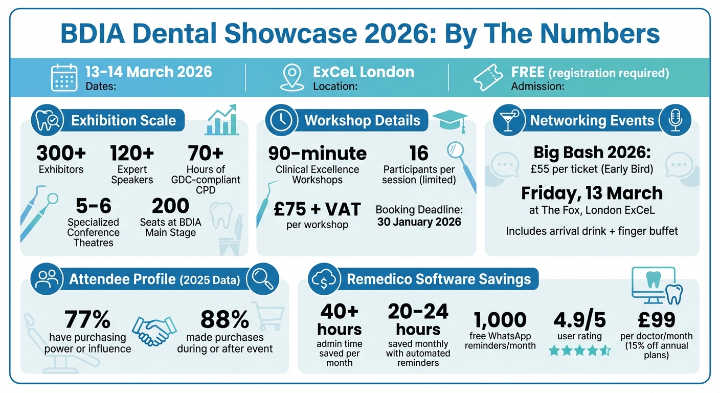 BDIA Dental Showcase 2026 Event Statistics and Key Numbers