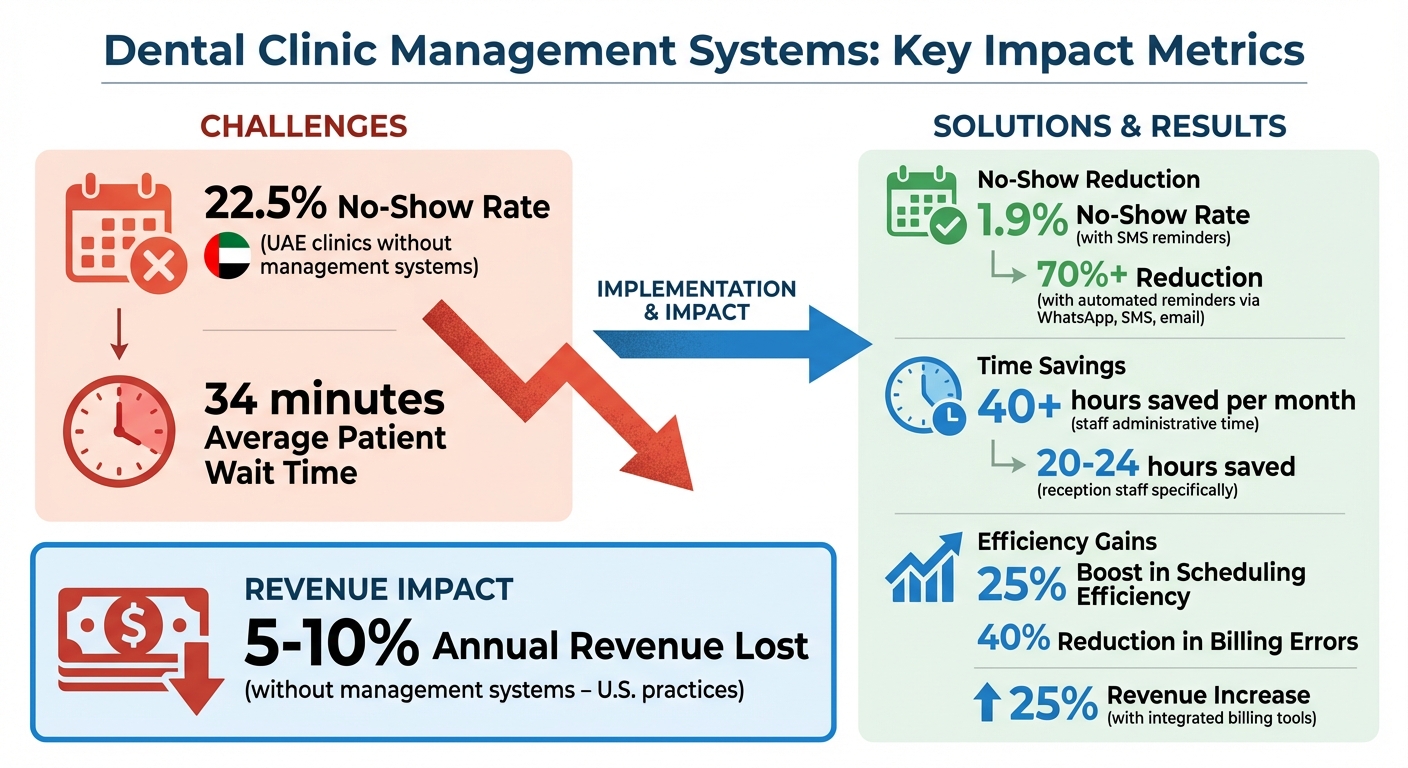How Dental Management Systems Reduce No-Shows and Administrative Time