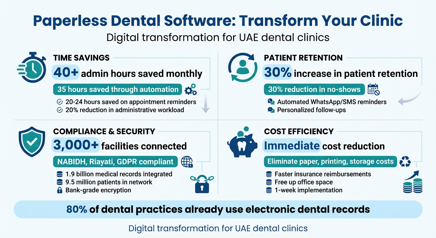 Key Benefits of Paperless Dental Software: Time Savings, Cost Reduction, and Patient Retention Statistics